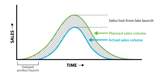 speed to market revenue effect