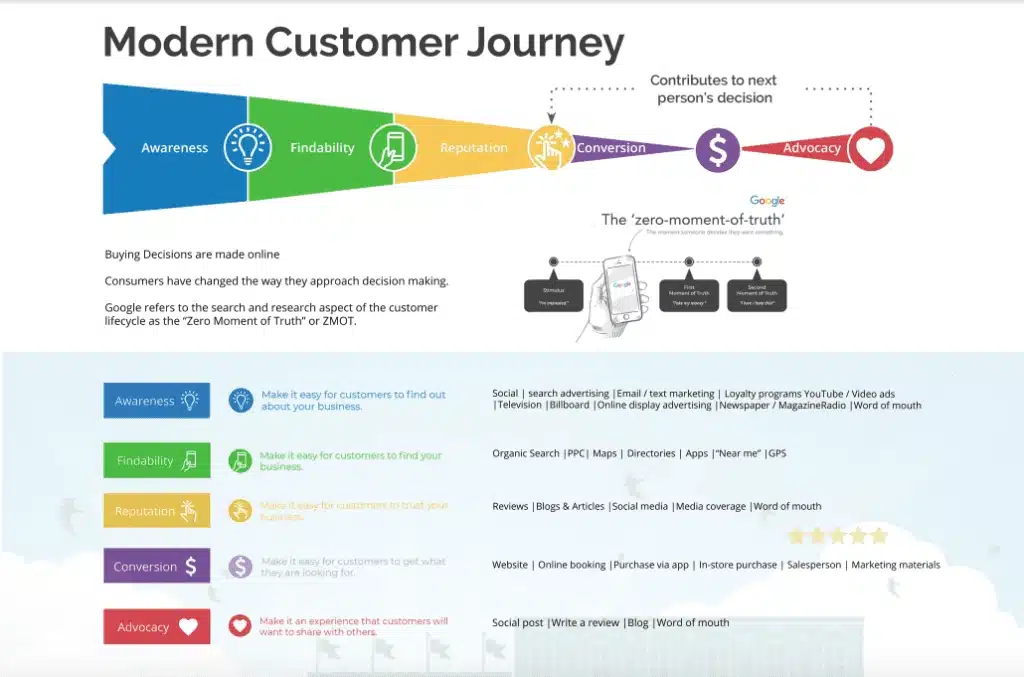 Modern customer journey