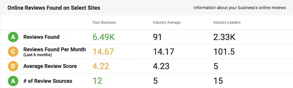 Online reviews on select sites