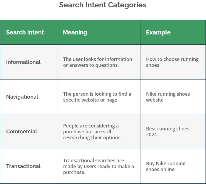 ppc-keyword-research: search intent categories, matchcraft, vendasta