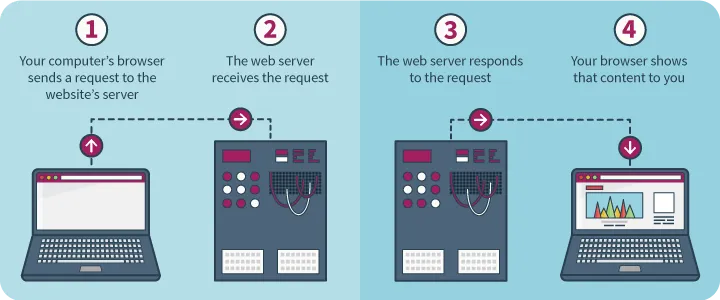 how web hosting works, hosting processes