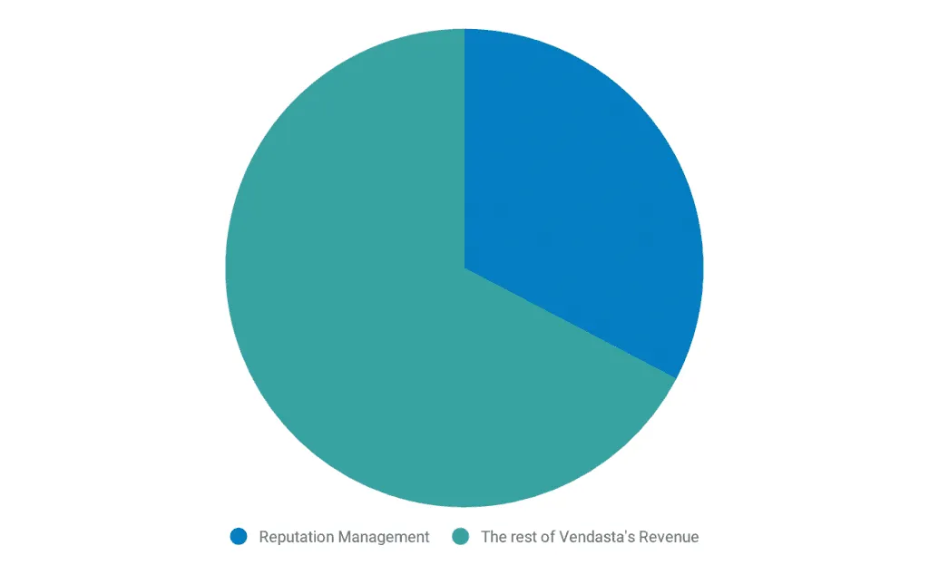 Simplified pie chart of Vendasta’s revenue, with reputation management taking up a third, the rest of the pie chart representing the rest of Vendasta’s revenue.
