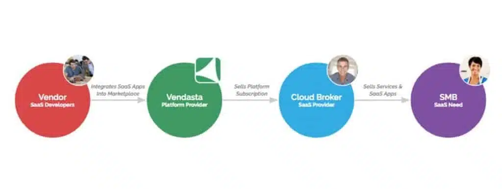 What the heck does Vendasta do blog in-line image 6