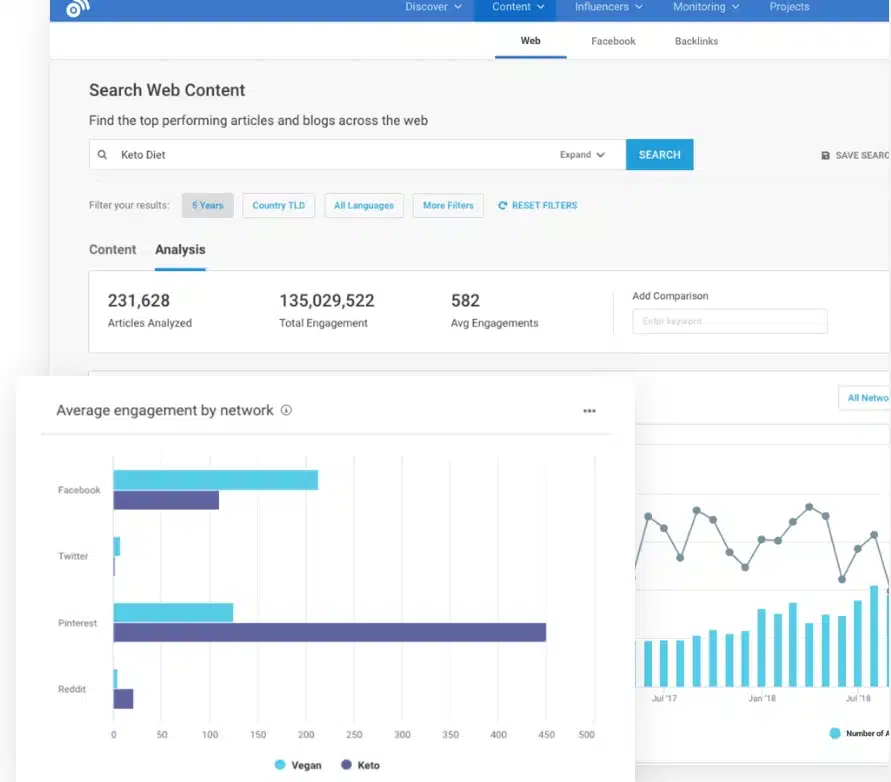 Keto diet web content analysis dashboard and engagement metrics.