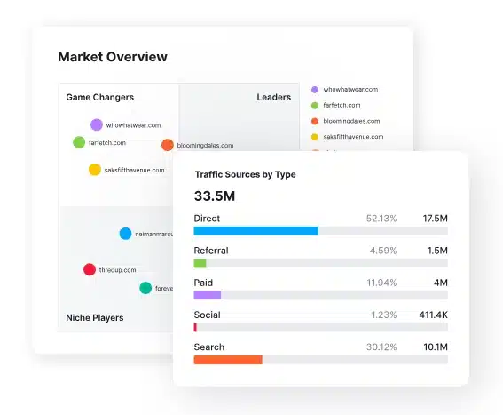 Market overview with traffic source breakdown.