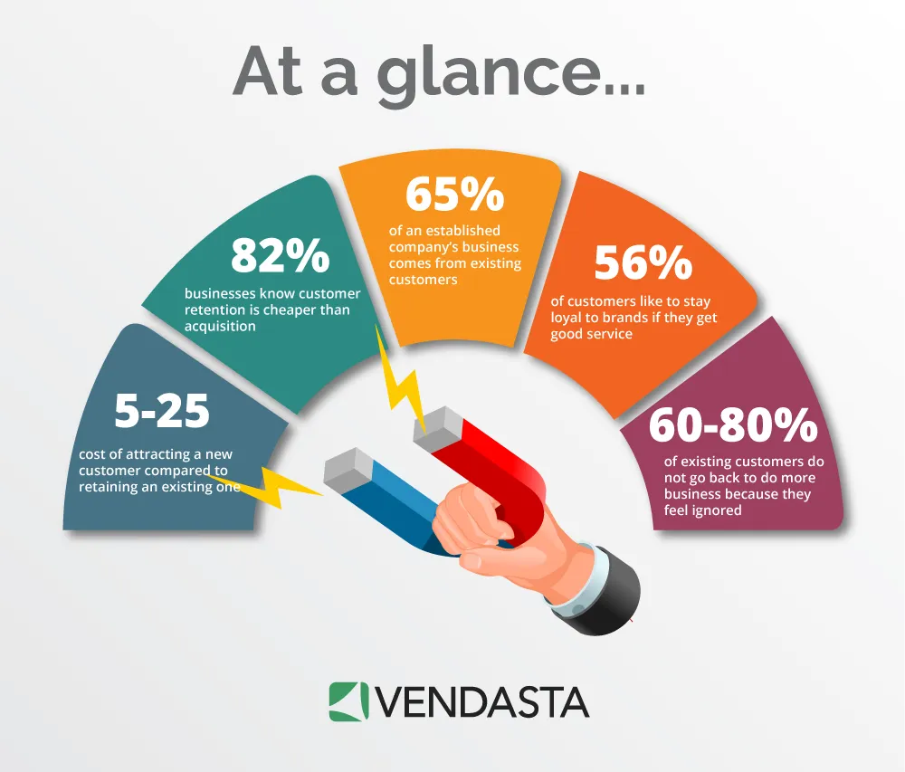 Customer retention at a glance