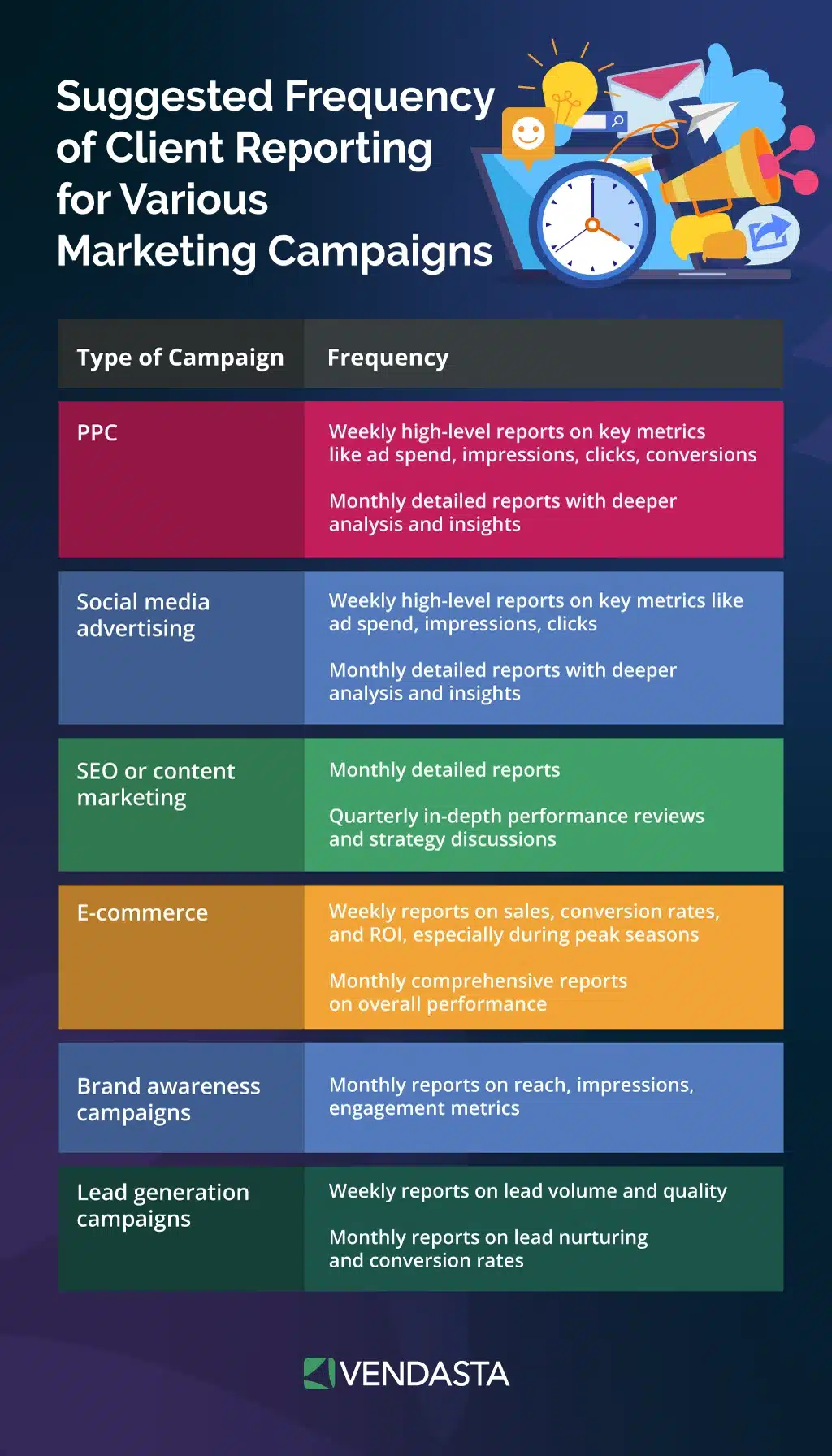 client reporting: frequency of reporting for different marketing campaigns 