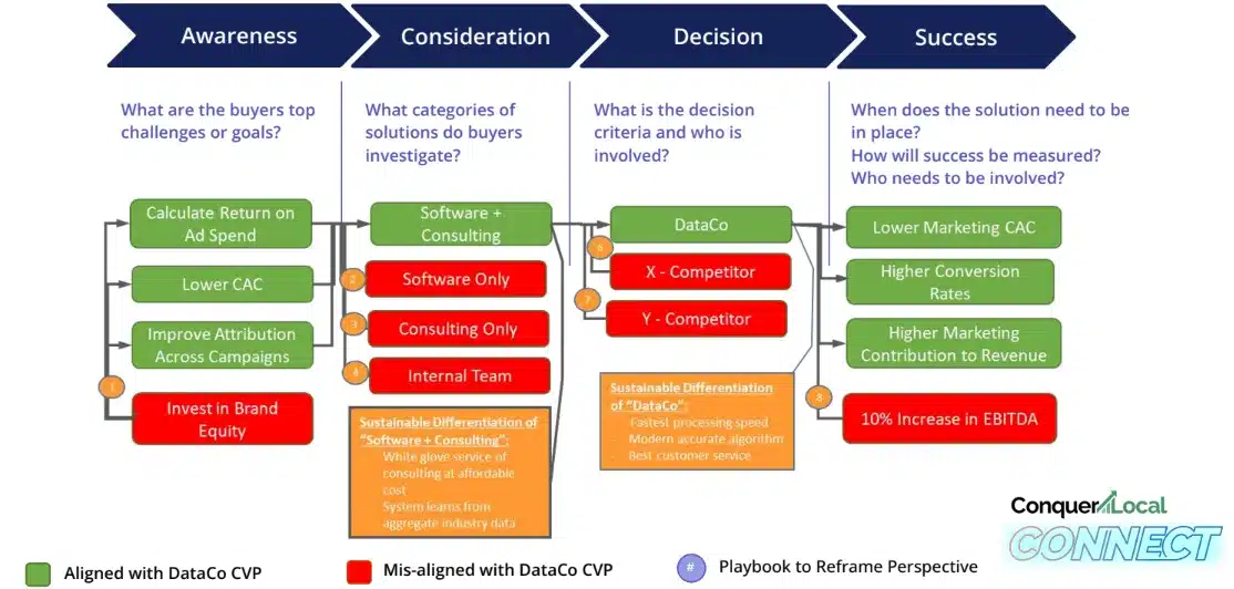 A template for a buyer journey framework from Mark Roberge