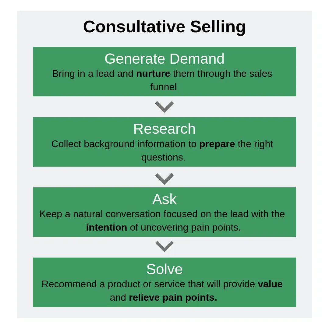 Consultative selling in four steps