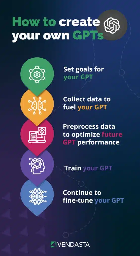 ai-social-media: chatgpt building guide, vendasta