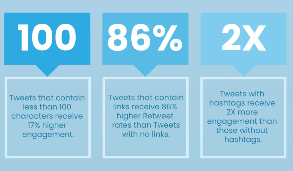 social media management services: stats about hashtags