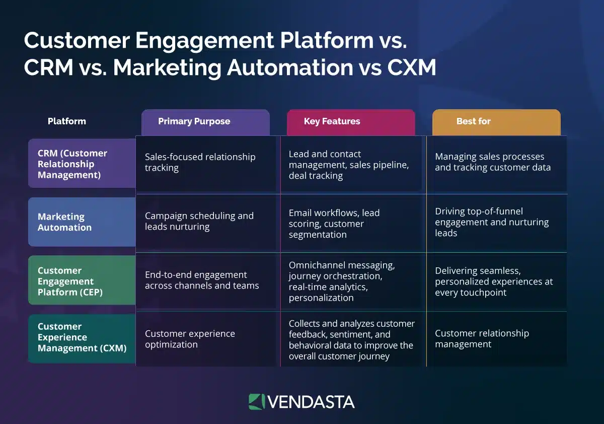 customer engagement platform: customer engagement platform vs CRM vs CXM