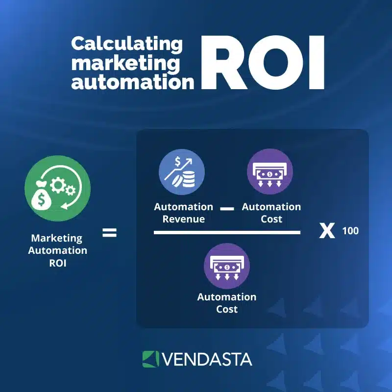 AI marketing automation: ROI