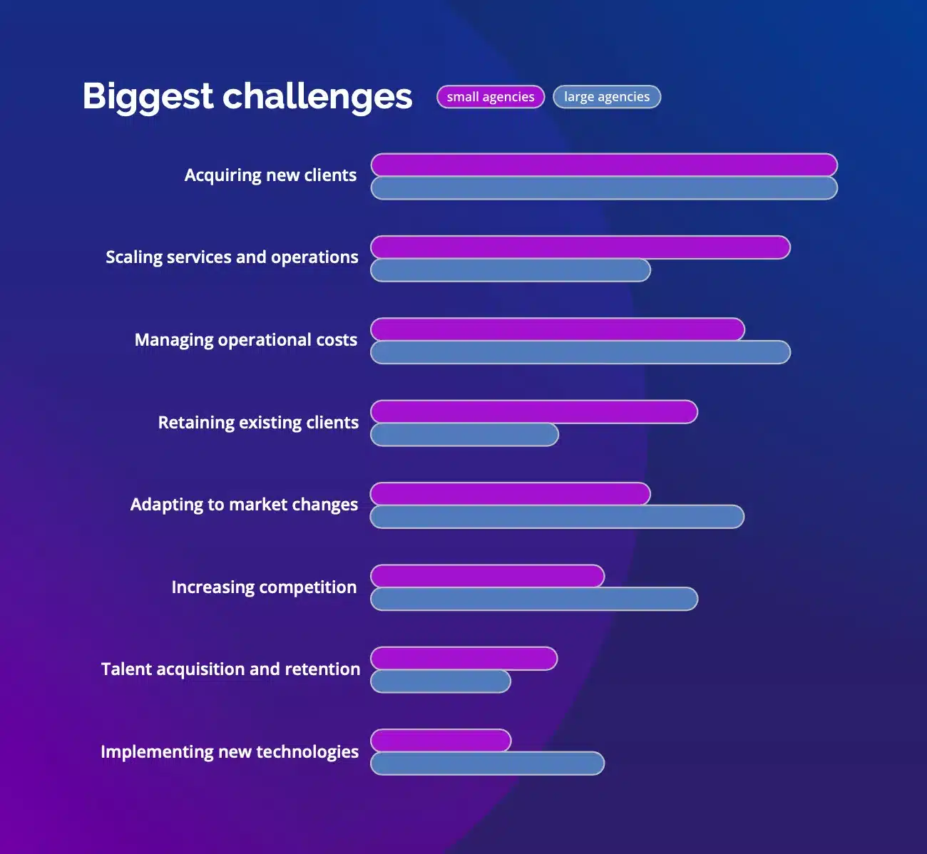 Small vs. Large Agency Trends: Growth challenges