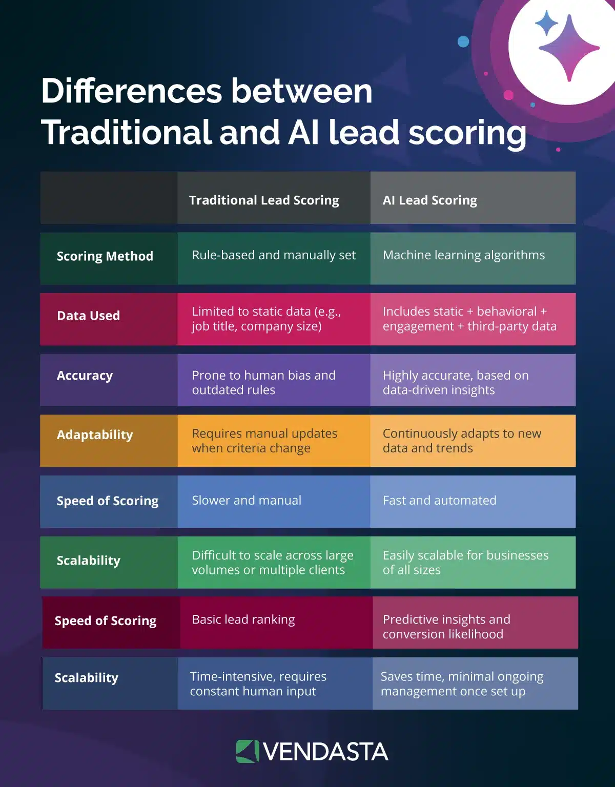 AI marketing automation: AI lead scoring vs traditional