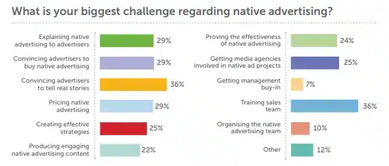 Biggest Challenge Regarding Native Advertising