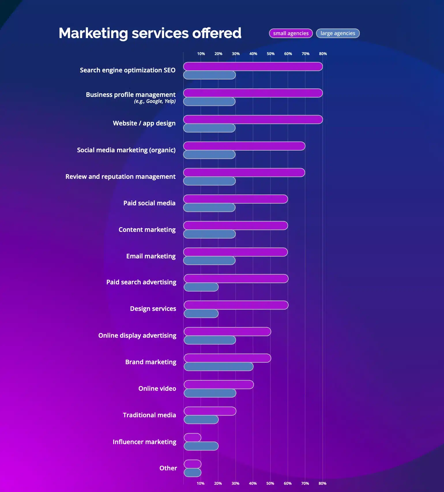 Small vs. Large Agency Trends: marketing services offered