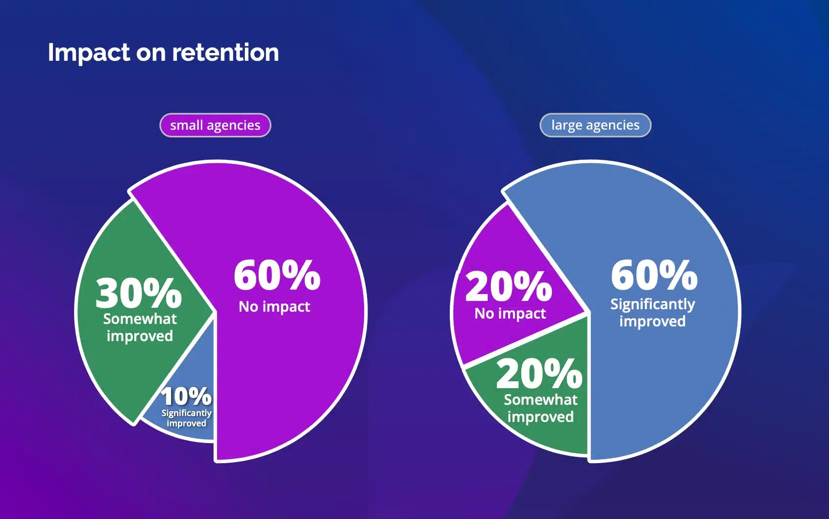 Small vs. Large Agency Trends: Impact on retention