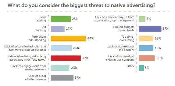 Threats to Native Advertising