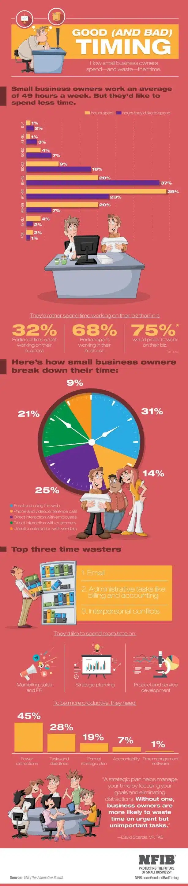social media management services: time allocation for SMB owners