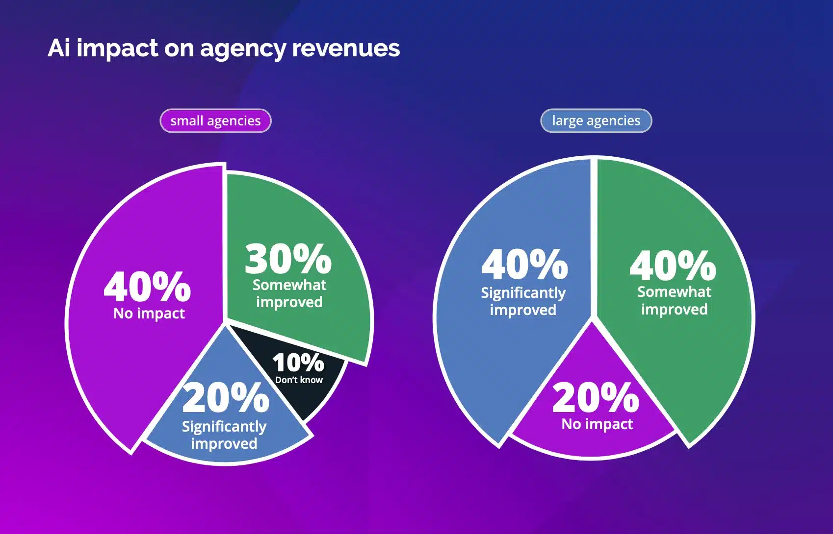 Small vs. Large Agency Trends: AI impact on agency revenues