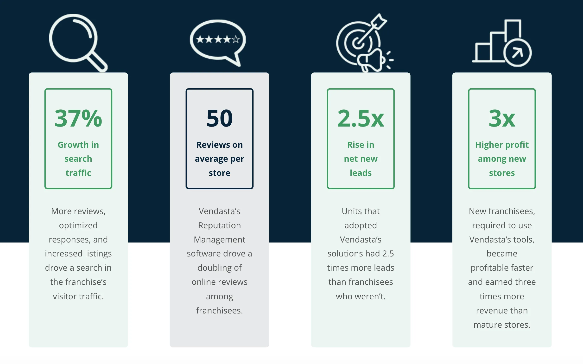 franchise ai tools: Vendasta case study