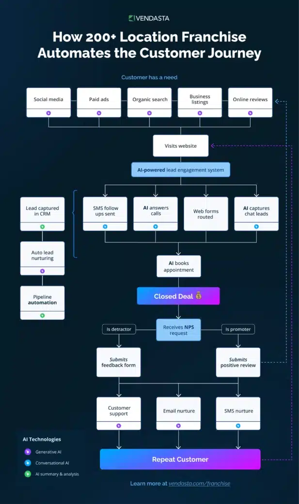 franchise-management-software: customer journey automation, vendasta