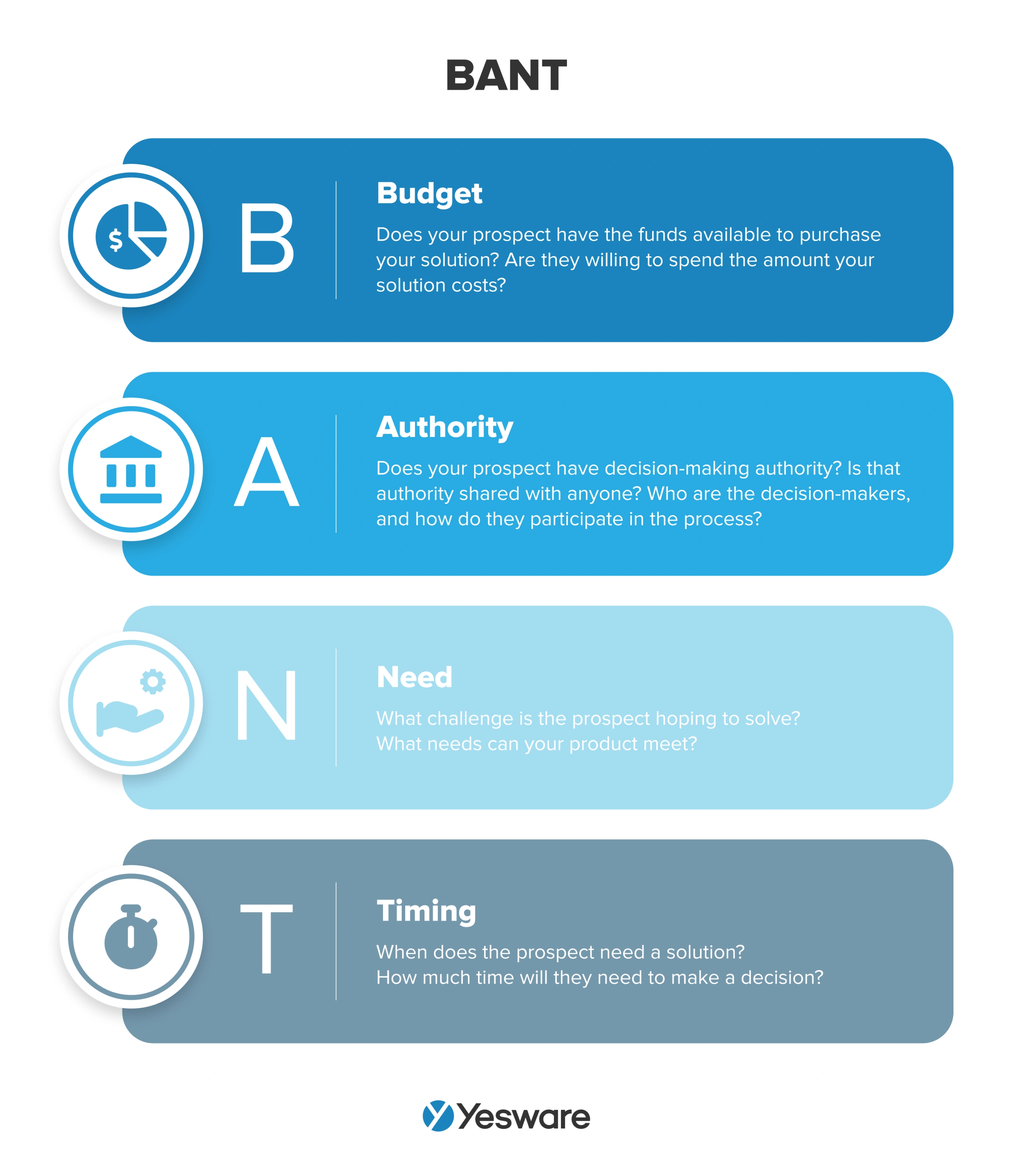 Lead generation KPIs: BANT