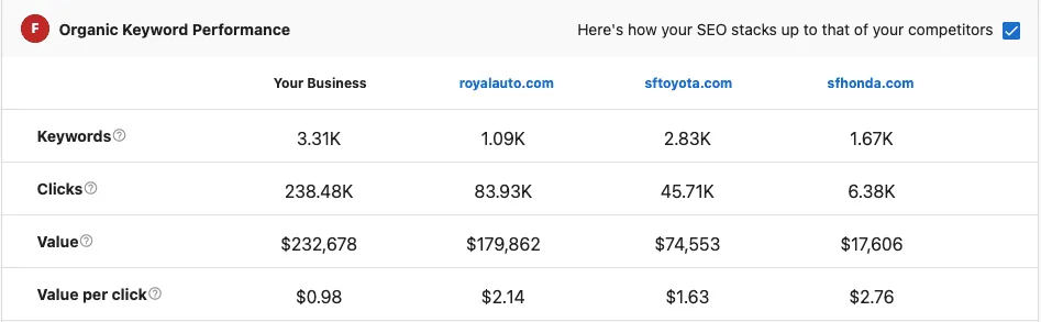 Organic Keyword Performance - AI Reporting