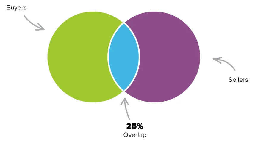 how buyers choose vendors in-line 2