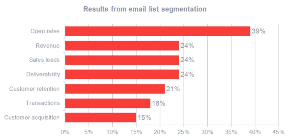 Result from email list segment
