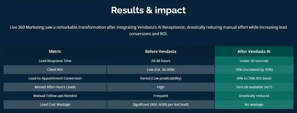 Case study results - AI lead generation