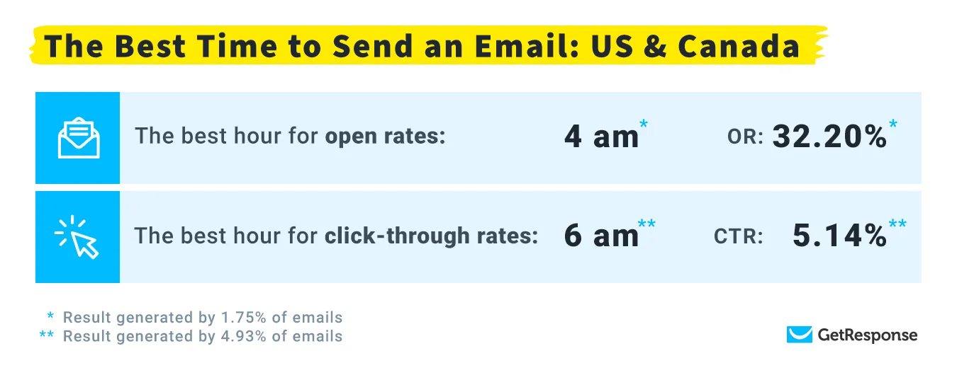 Infographic showcasing that the best time to send an email in the US and Canada is 4:00 AM for open rates and 6:00 AM for click-through rates.