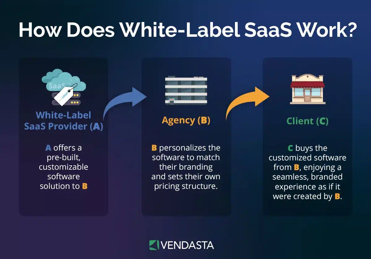 white-label SaaS