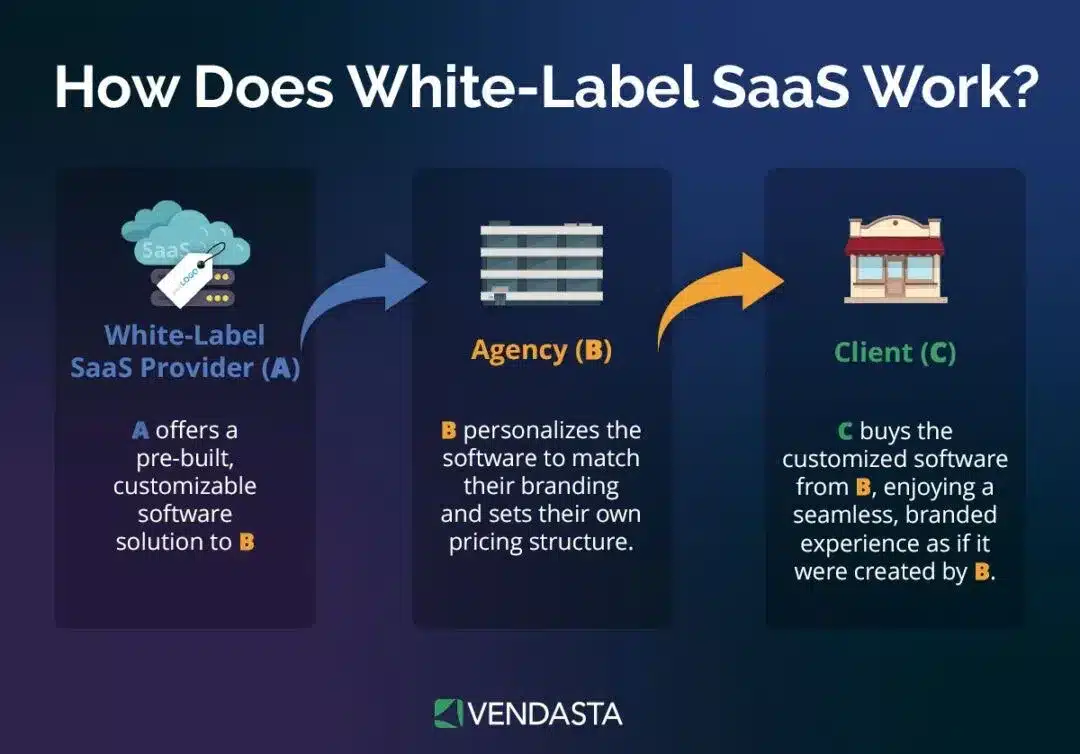 white-label services: white-label saas